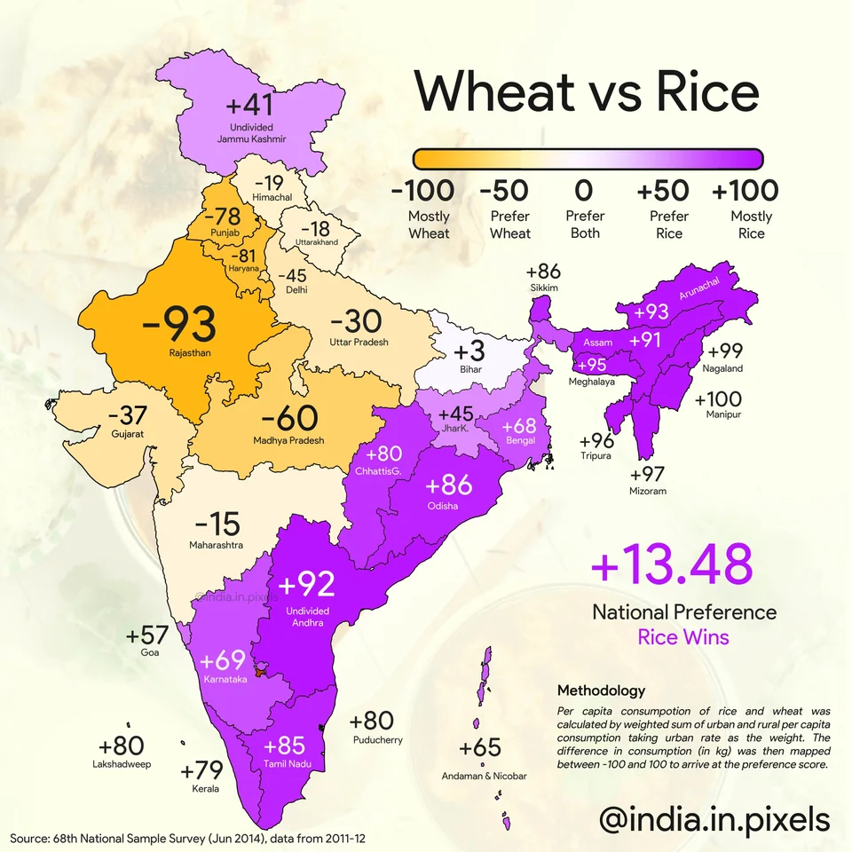 Wheat vs Rice In India